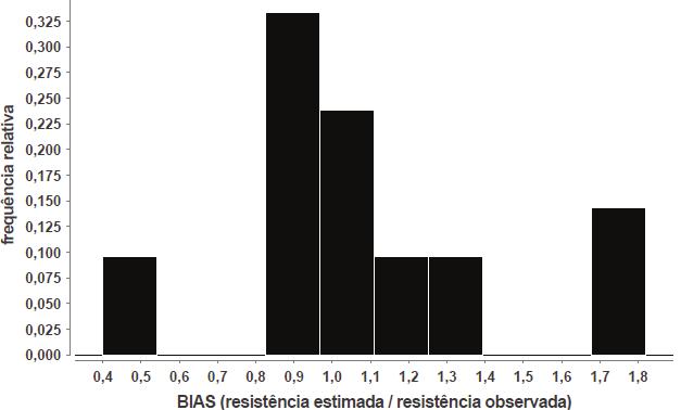 Torque estimado ( Figura 7. 3: Gráfico de resíduo padrão torque estimado. O histograma do (Figura 7. 4) possui média, moda e mediana próxima de. dos valores estão entre e.