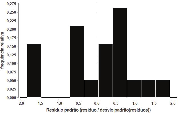Figura 3: Gráfico de resistência observada resistência estimada para utilizando Davisson (1972). O histograma de resíduo padrão (Figura 4) não apresenta boa conformação normal.
