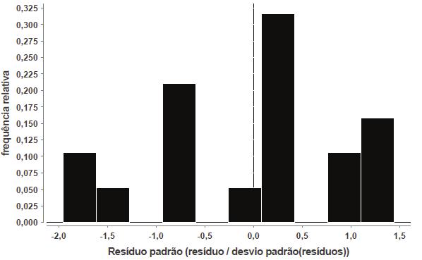 Figura 16: Gráfico de resistência observada resistência estimada para situação utilizando NBR 6122 (2010).