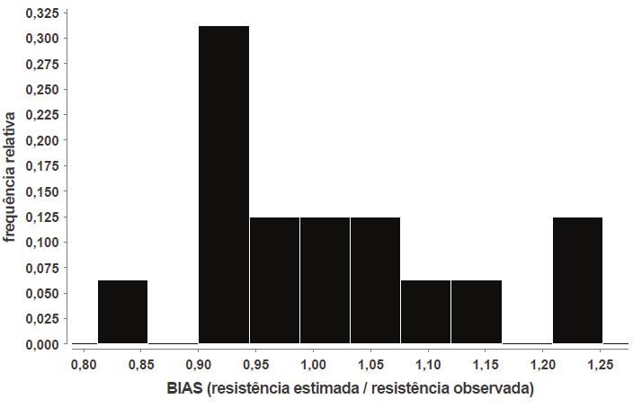 Figura 25: Gráfico de resistência estimada resistência observada utilizando Davisson (1972). No histograma do (Figura 26), os valores se concentram próximo de. O é baixo ( ).