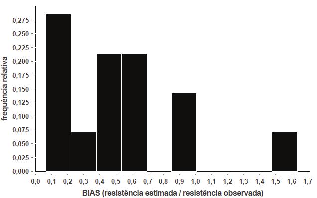 Média: 0,53 Mediana: 0,43 Desvio Padrão: 0,49 CV: 0,80 n: 14 Figura 29: Histograma do para estacas com hélices para os regressores da situação utilizando Davisson (1972). 1.2 NBR 6122 (2010) 1.2.1 Regressores para estacas com e hélices Os regressores estimados pelo método dos são apresentados na Tabela 2.