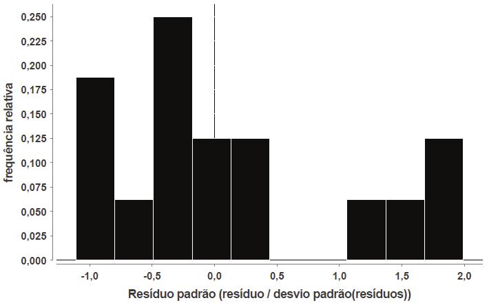 A análise do gráfico de resíduo padrão resistência estimada (Figura 33) permite concluir que existe heteroscedasticidade.