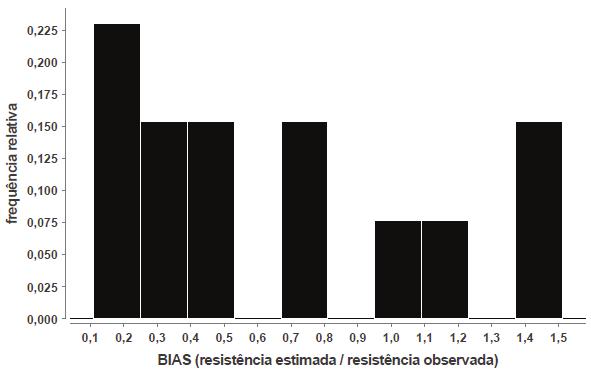 Figura 33: Gráfico de resíduo padrão resistência estimada utilizando NBR 6122 (2010). 1.2.3 Estacas com hélices Os regressores da situação são conservadores para as estacas com hélices.