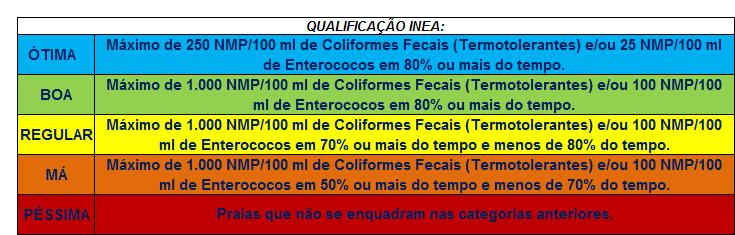 Padrão de balneabilidade das praias A qualificação anual das praias é mensurada pelos resultados bacteriológicos obtidos no monitoramento sistemático das praias do Estado do Rio de Janeiro.