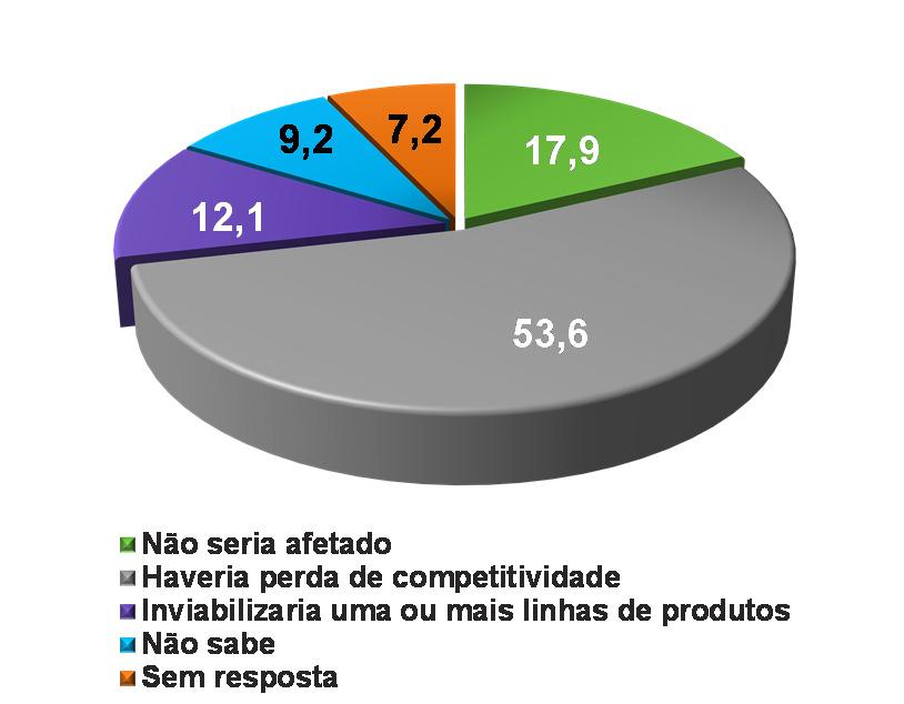 Importância para decisão de terceirizar Percentual de respostas sobre o total de empresas que Principal impacto na empresa pela impossibilidade de terceirizar A redução de custos e o ganho de tempo