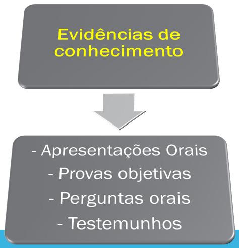 COMO OBTER EVIDÊNCIAS? A IMPORTÂNCIA DA AUTO-AVALIAÇÃO A auto avaliação favorece o desenvolvimento da consciência (área livre).