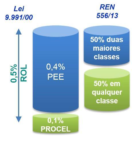 Critérios definidos pela ANEEL. Regime de leilão de qualidade e preço.