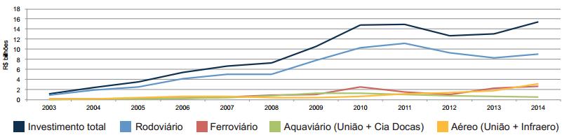 Evolução da Matriz Modal e dos investimentos Evolução da Matriz de Transportes (% de TKU) 3,5% 3,8% 3,5% 3,4% 3,0% 3,2% 10,5% 11,1% 11,6% 11,4% 11,4% 11,3% 18,4%