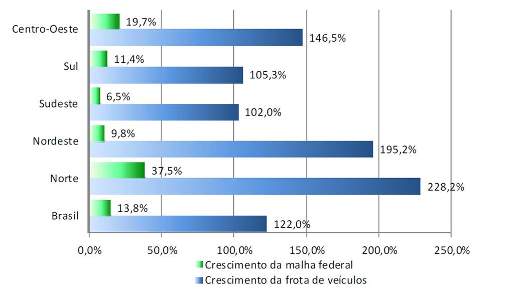 Crescimento da Frota x Expansão