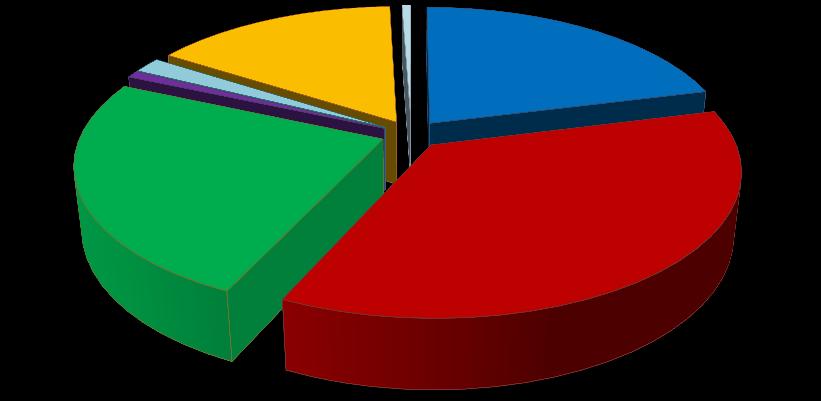 1,8% Navegação 0,8% Aeroportos e