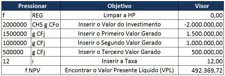 Exemplo 01 Qual é o Valor Presente Líquido (VPL) do seguinte investimento, considerando um custo de oportunidade de 12% a.a.: Investimento: R$ 2.000.