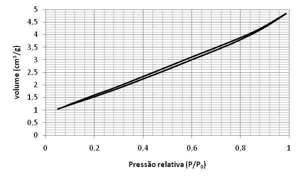 do catalisador. A área superficial calculada pelo método BET foi de 79,5 m 2 /g. Figura 4 Isoterma do catalisador Nb 2 O 5.