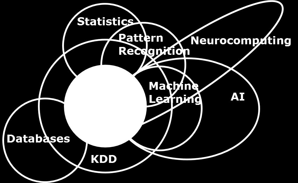 Uma solução reconhecida: KDD e Mineração de Dados http://blogs.sas.