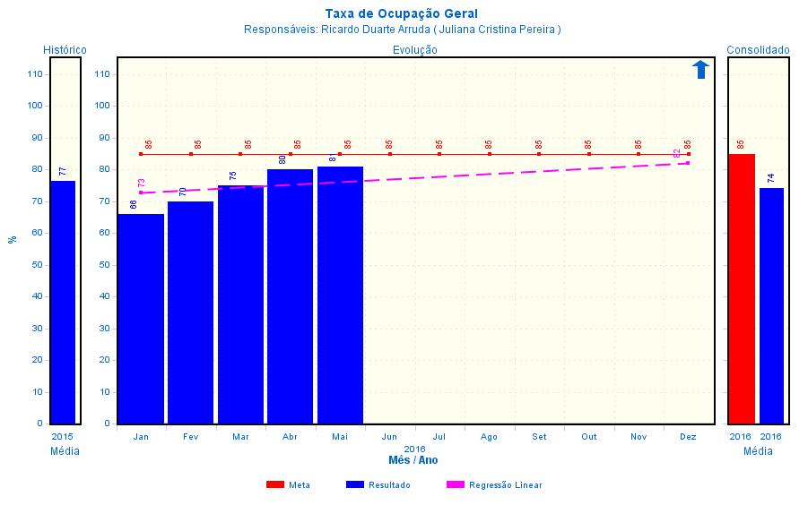 1.3 INDICADORES DE DESEMPENHO ASSISTENCIAL Análise do Resultado: - A taxa de ocupação foi de 81%, apresentando melhora em comparação