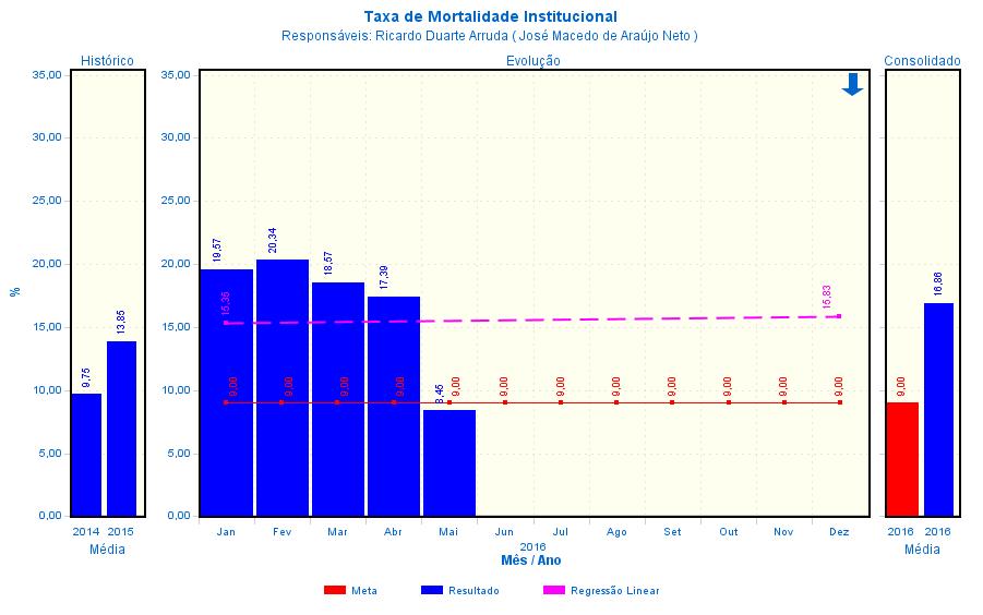 Análise do Resultado: - Taxa de mortalidade de 8,45%, apresentou melhora comparada aos mêses anteriores, ficando satisfatóriamente abaixo da meta