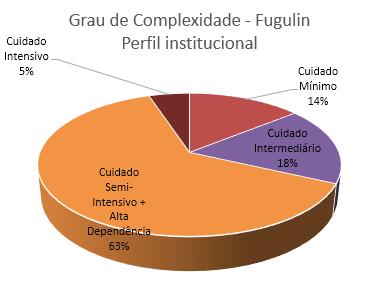 No mês de maio 62,77% dos pacientes internados possuíam alto grau de dependência. É possível observar um aumento de aproximadamente 10% no grau de dependência em relação ao mês de abril.