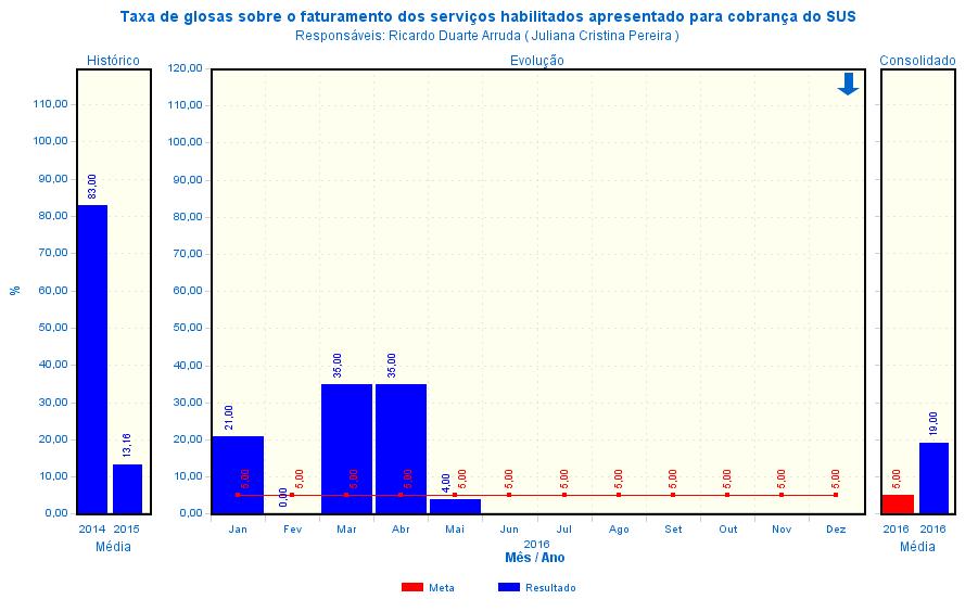 Análise do Resultado: - Foram apresentadas 71 AIHs, e houve 3 glosas no período, atingindo a meta estabelecida.