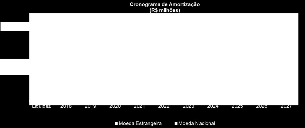 O gráfico a seguir apresenta o cronograma de amortização da dívida total da Fibria: (1) Não inclui a marcação a mercado dos instrumentos de hedge A posição de caixa e equivalentes de caixa em 31 de