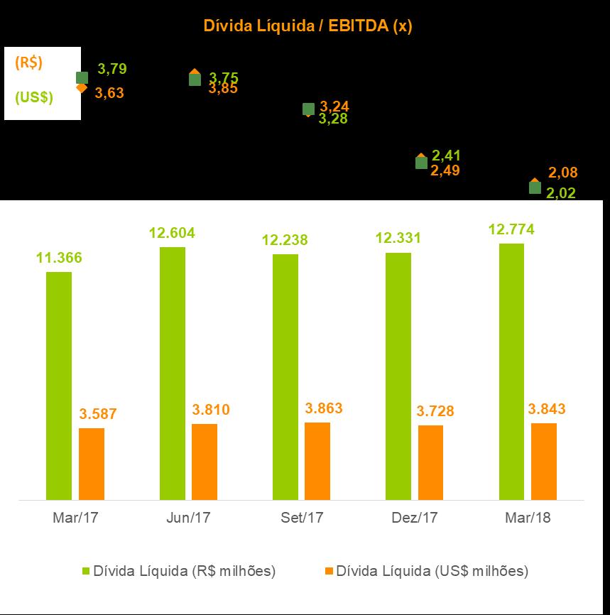 O gráfico a seguir demonstra a evolução da dívida líquida e alavancagem da Fibria desde março de 2017: Investimentos de Capital (R$ milhões) 1T18 4T17 1T17 4T17 1T17 Últimos 12 meses Expansão