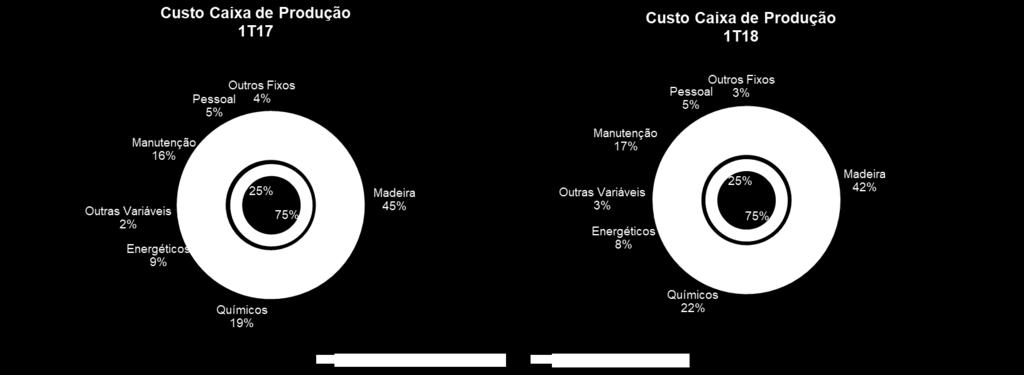 (maior raio médio: 1T18: 257 km 4T17: 205 km) 32 Maior preço de químicos e energéticos (soda e gás natural) 16 1T18 708 Custo Caixa de Produção de Celulose R$/t 1T17 754 Madeira (menor raio médio: