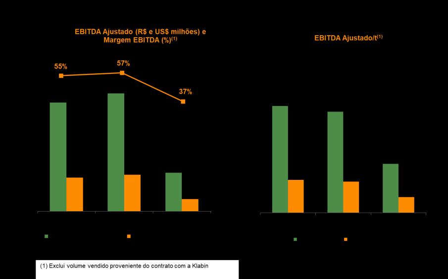 sobre receita líquida ficou em 2%, estável em relação ao 4T17. Na análise por tonelada, manteve-se estável em relação ao 4T17 e 4% superior ao 1T17.