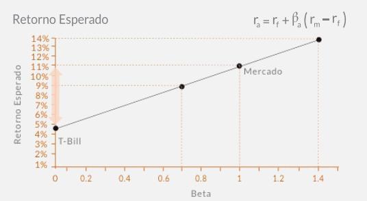 Estimativa do