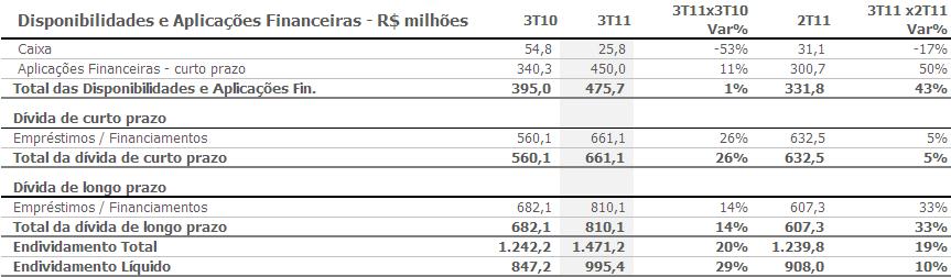 Endividamento A TECNISA encerrou o terceiro trimestre de 2011 com uma posição consolidada de caixa de R$475,7 milhões, 20,4% superior ao registrado no mesmo período do ano anterior e 43,4% superior