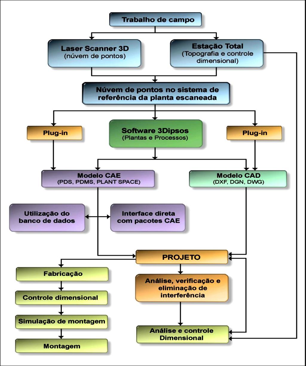 3D SCANNER METODOLOGIA DE TRABALHO O CAE está sustentado em ferramentas de CAD avançadas, as quais permitem não apenas definir as dimensões do produto concebido, como