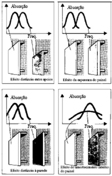 Para absorção em médias e baixas frequências ou para absorver em uma única frequência.