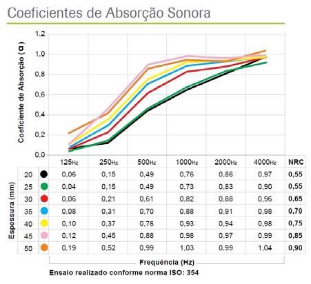 Coeficiente de absorção sonora: Leva em consideração todas as incidências possíveis.