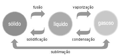 É o que chamamos de estados físicos da matéria.