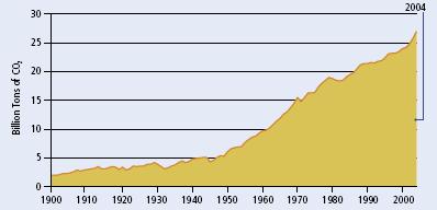 Evolução das Emissões Mundiais de CO 2 27,1 bi t CO 2 14,7 bi