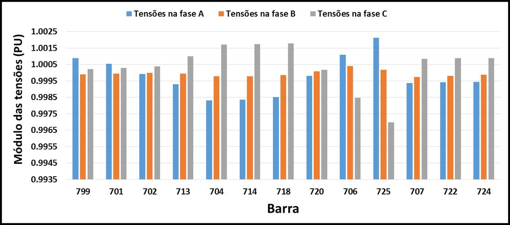 55 Figura 16: Módulos das tensões na Fase A, B e C das barras do ramo 799-724 Fonte: Autor.