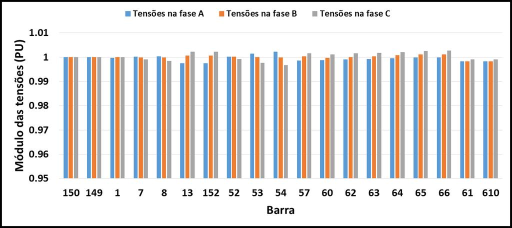 Figura 29: Módulos das tensões na Fase A, B e