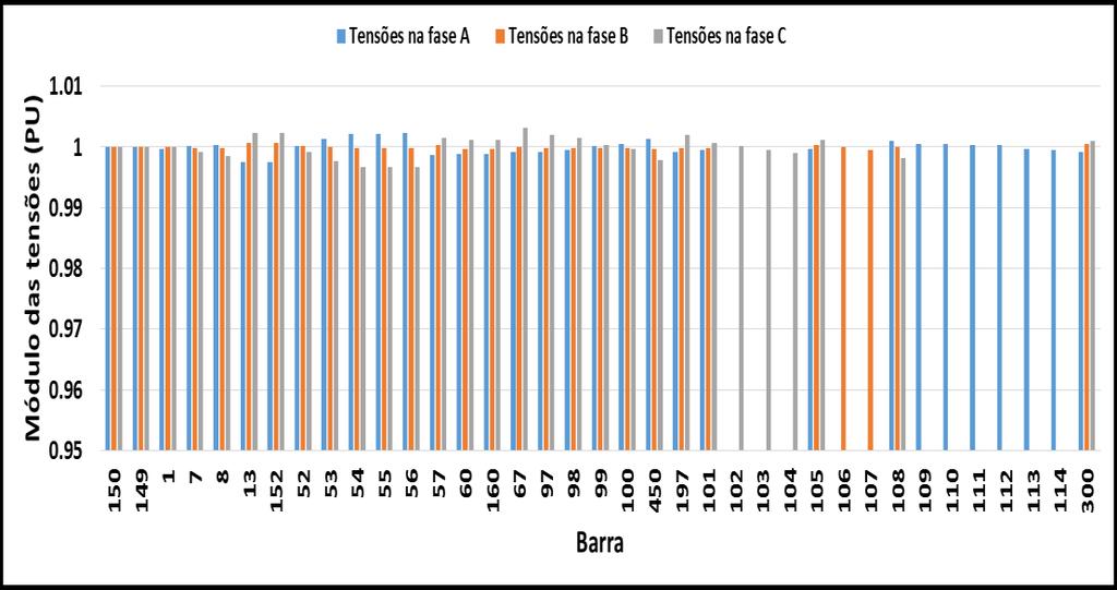 Figura 31: Módulos das tensões na Fase A, B e