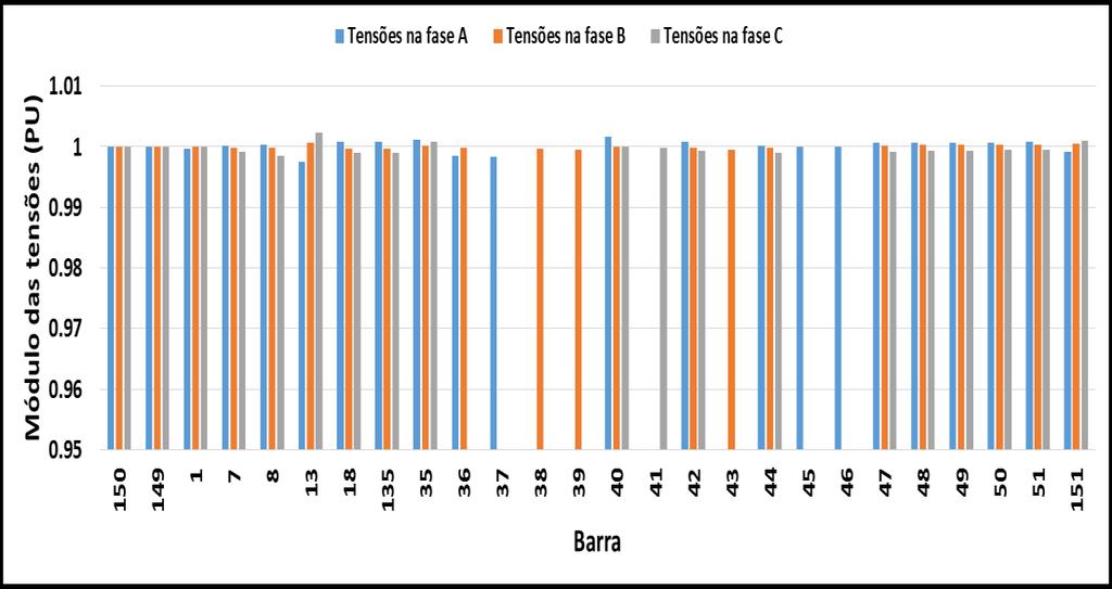 Figura 32: Módulos das tensões na Fase A, B e