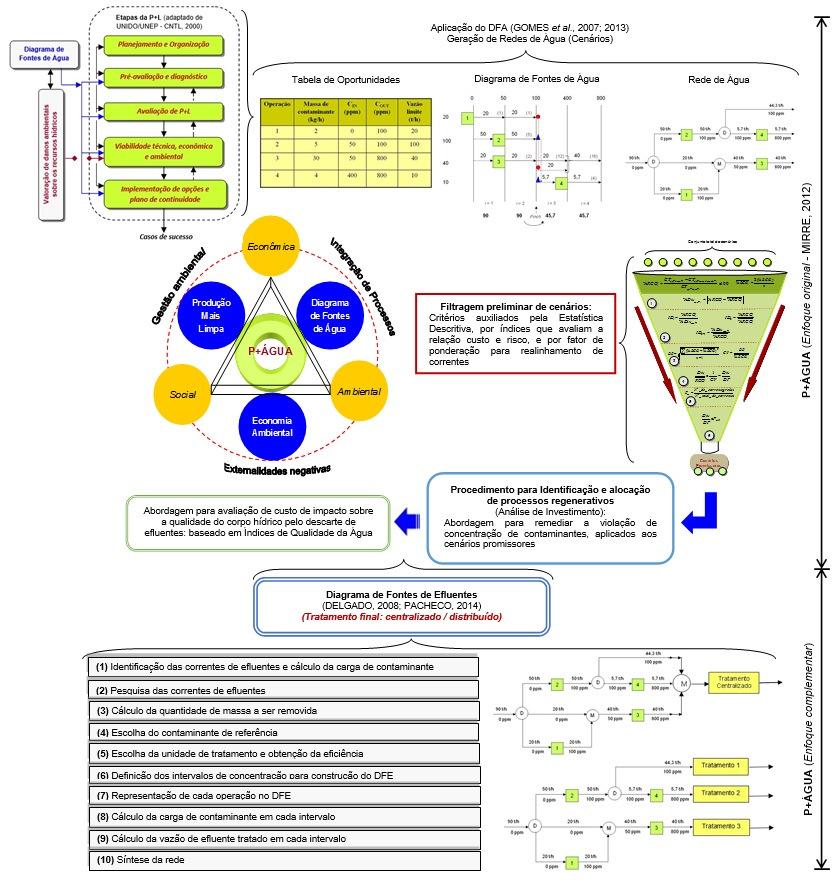 Figura 1 - Representação do modelo P+ÁGUA, considerando os principais estágios de aplicação associados à seleção de cenários promissores de reúso e adaptação da síntese de tratamento final de