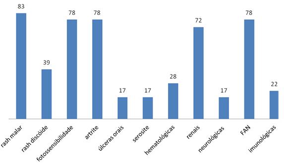 Figura 1: Frequência dos critérios diagnósticos para LES preconizados pela ACR Figura 2: Frequência dos sintomas clínicos das pacientes da amostra (valores em percentual) No nosso estudo 13 pacientes