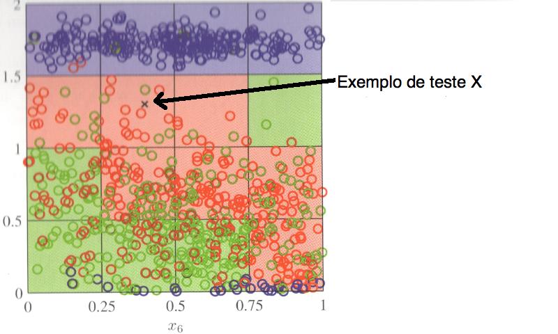 Maldição da Dimensionalidade Em geral, na busca por melhores resultados na aprendizagem, criam-se vetores de características com mais informações.