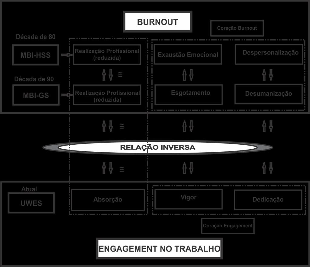 198 Figura 01 Esquema teórico sobre burnout e engagement no trabalho. Fonte: PORTO-MARTINS, 2011.