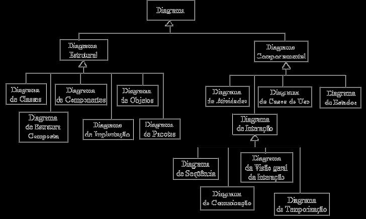 3 A UML descreve 13 diagramas que