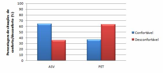 Figura 9 Comparação do conforto real (ASV) e calculado (PET) no inverno e verão Na figura 10, pode-se observar a concordância entre o conforto calculado (PET) entre trabalhadores e usuários, sem