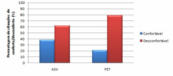 Figura 12 - Comparação do conforto real (ASV) e calculado (PET) no verão (FMDS e FC) Na comparação do conforto calculado (PET) entre trabalhadores e usuários, conforme gráfico 13, os dois índices