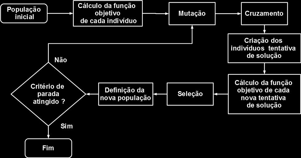 A formulação adotada para os operadores genéticos do método de Evolução Diferencial é mostrada a seguir. 4.4.1.