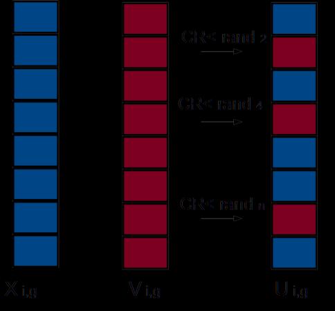 aleatório sorteado seja menor que o fator de crossover o elemento do vetor tentativa será igual ao vetor mutação, caso contrário será igual ao elemento do vetor original.