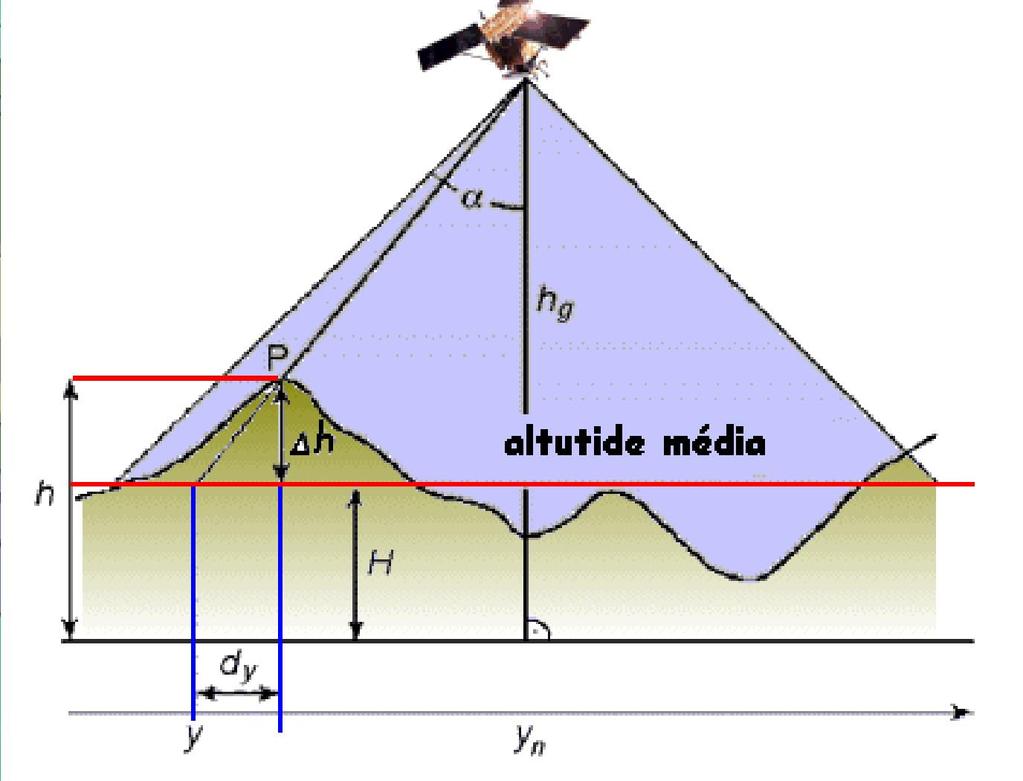 Ortoimagem Na imagem obtida com perspectiva central a posição dos objetos depende de sua posição em relação ao sensor, incluindo a