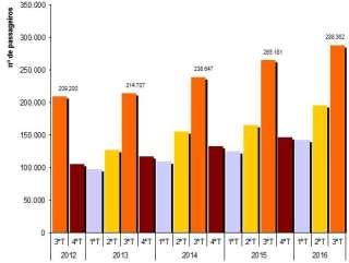 732 Serviço de Longo Curso 214.707 117.691 109.535 155.796 238.647 133.072 125.080 165.436 265.181 146.426 143.257 195.