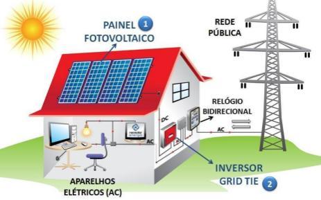 Solução técnica Geração Fotovoltaica Medidor