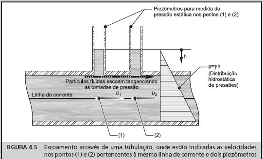 Tubo de Ptot Base do equaconamento do tubo de Ptot : equação de Bernoull com seus e escrta ao longo de uma lnha de corrente (sem αs) : γ z p γ z p ª tuação - aplcação da