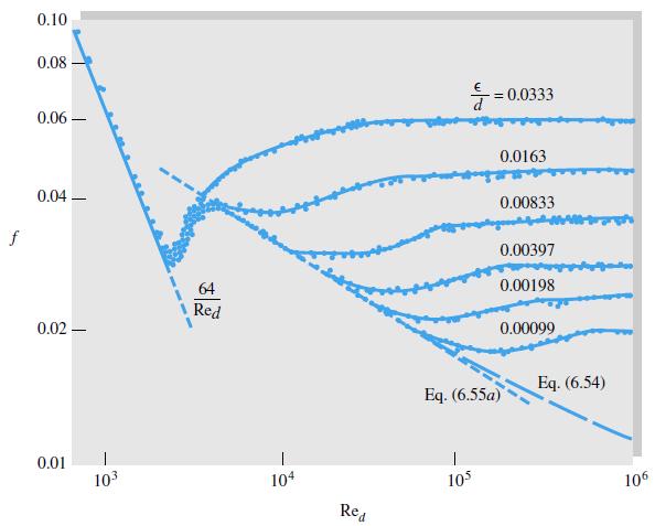 Experimento de Nikuradse: ε + = εu ν + < 5 parede hidraulicamente lisa + > 70 escoamento totalmente rugoso 5 + 70 rugosidade transicional 5 ε + 70 ε + > 70 ε + < 5 Válido para escoamento